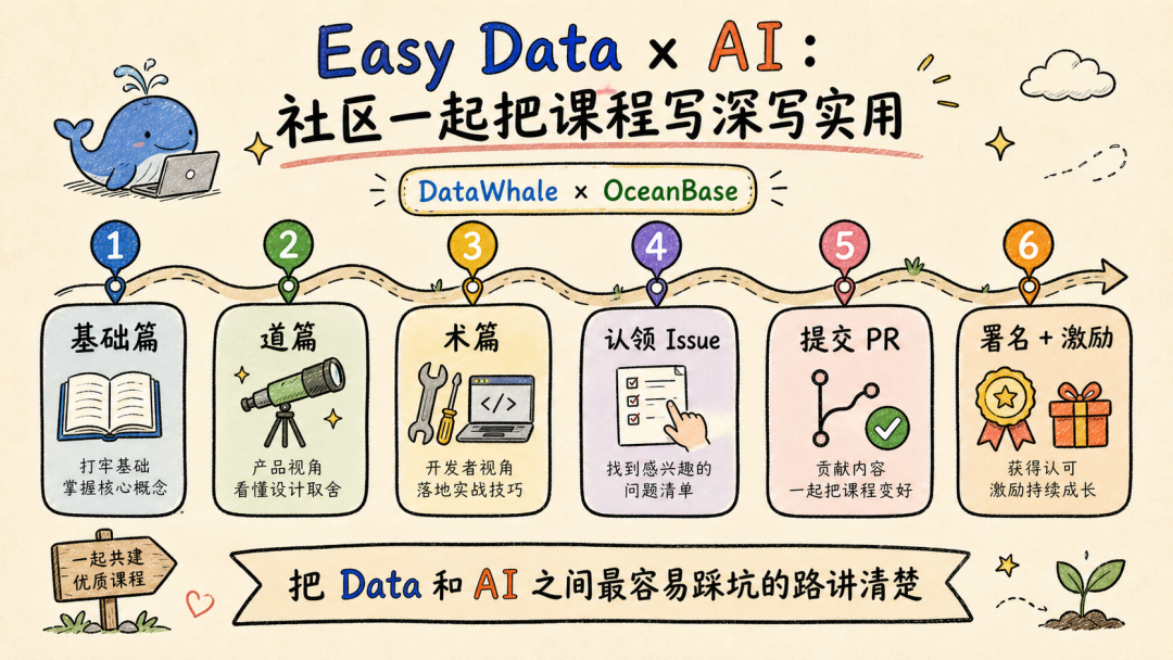 Easy Data x AI 社区课程共建招募海报