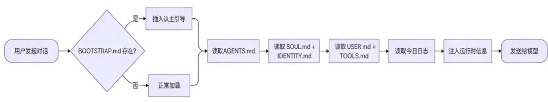 OpenClaw 是怎么让 AI 变得“像人”的?