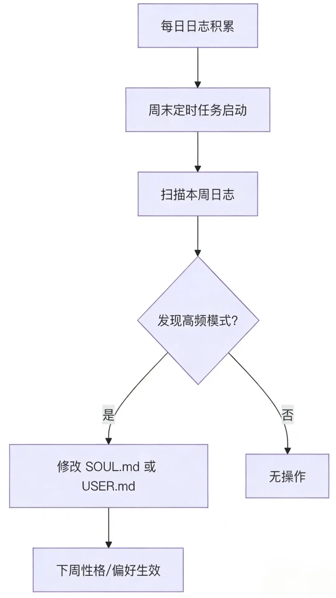 OpenClaw 是怎么让 AI 变得“像人”的?