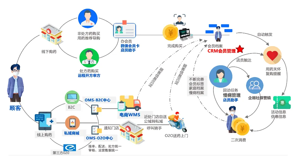千万会员,亿级交易:当 CRM 系统不堪重负,头部药企如何升级 OceanBase 实现“实时精准营销”?