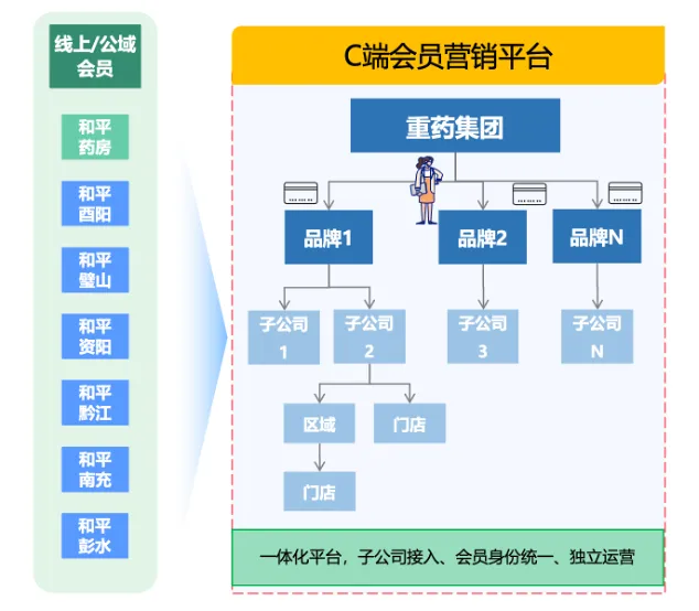 千万会员,亿级交易:当 CRM 系统不堪重负,头部药企如何升级 OceanBase 实现“实时精准营销”?