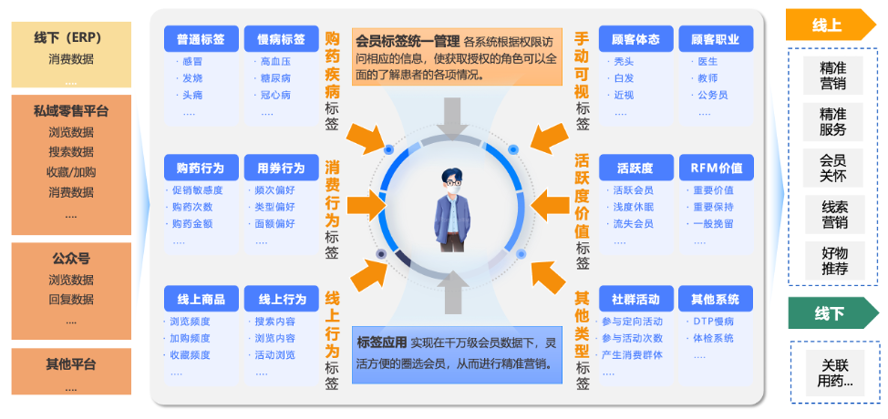 千万会员,亿级交易:当 CRM 系统不堪重负,头部药企如何升级 OceanBase 实现“实时精准营销”?