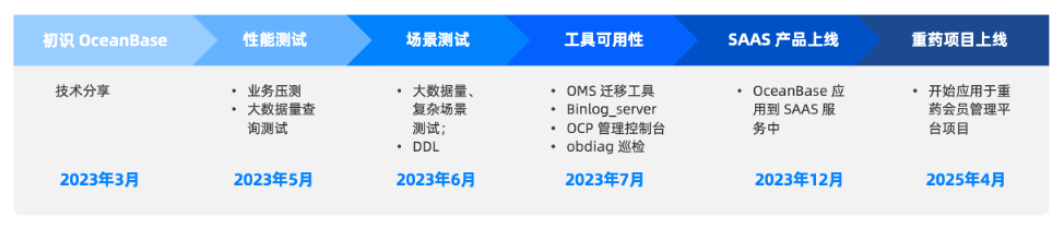 千万会员,亿级交易:当 CRM 系统不堪重负,头部药企如何升级 OceanBase 实现“实时精准营销”?