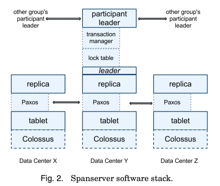 Spanner: Google’s Globally Distributed Database