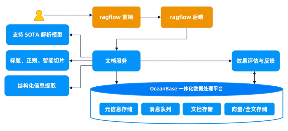 告别拼凑:记忆、检索与AI数据引擎的一站式技术栈解析(二)