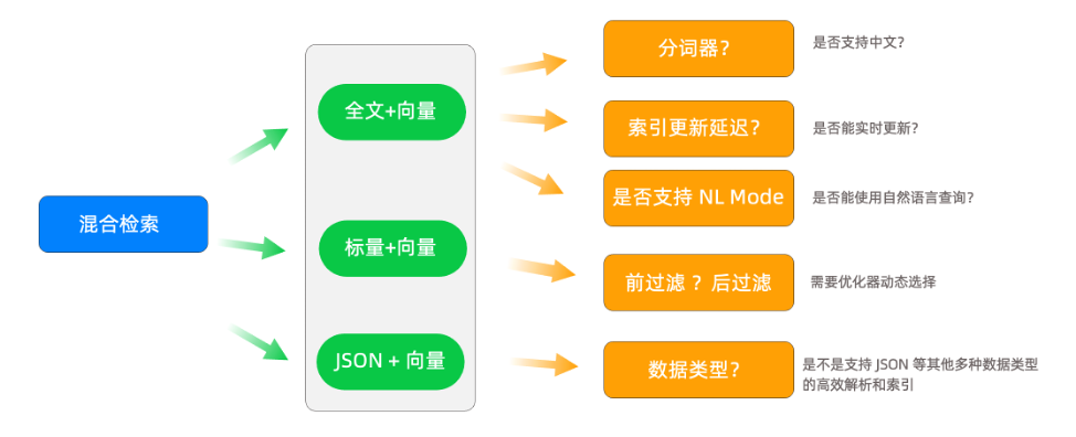 告别拼凑:记忆、检索与AI数据引擎的一站式技术栈解析(二)