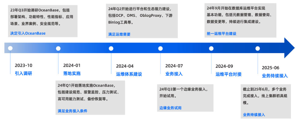 vivo 国产数据库技术储备:以 OceanBase 突破大规模数据的存储与性能瓶颈