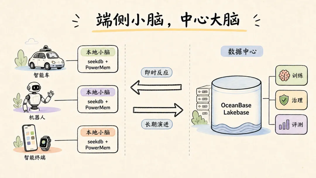 端侧小脑与中心侧长期演进架构