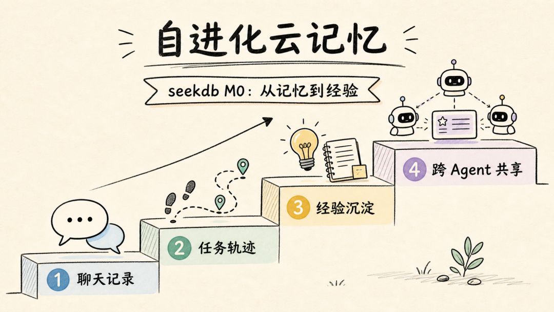 PowerMem 与 seekdb M0 记忆方案