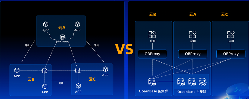 作业帮 AI 业务的数据底座:OceanBase 向量数据库多云部署方案与架构设计优化