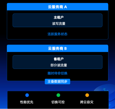 作业帮 AI 业务的数据底座:OceanBase 向量数据库多云部署方案与架构设计优化