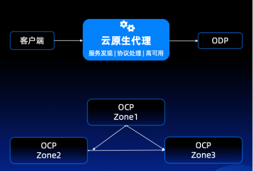 作业帮 AI 业务的数据底座:OceanBase 向量数据库多云部署方案与架构设计优化