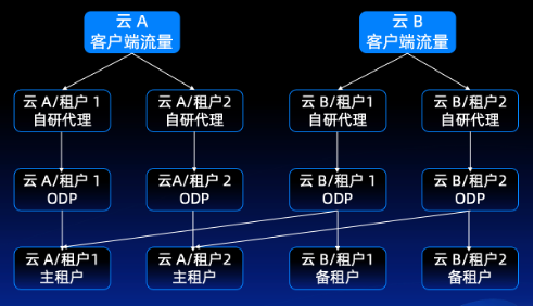 作业帮 AI 业务的数据底座:OceanBase 向量数据库多云部署方案与架构设计优化